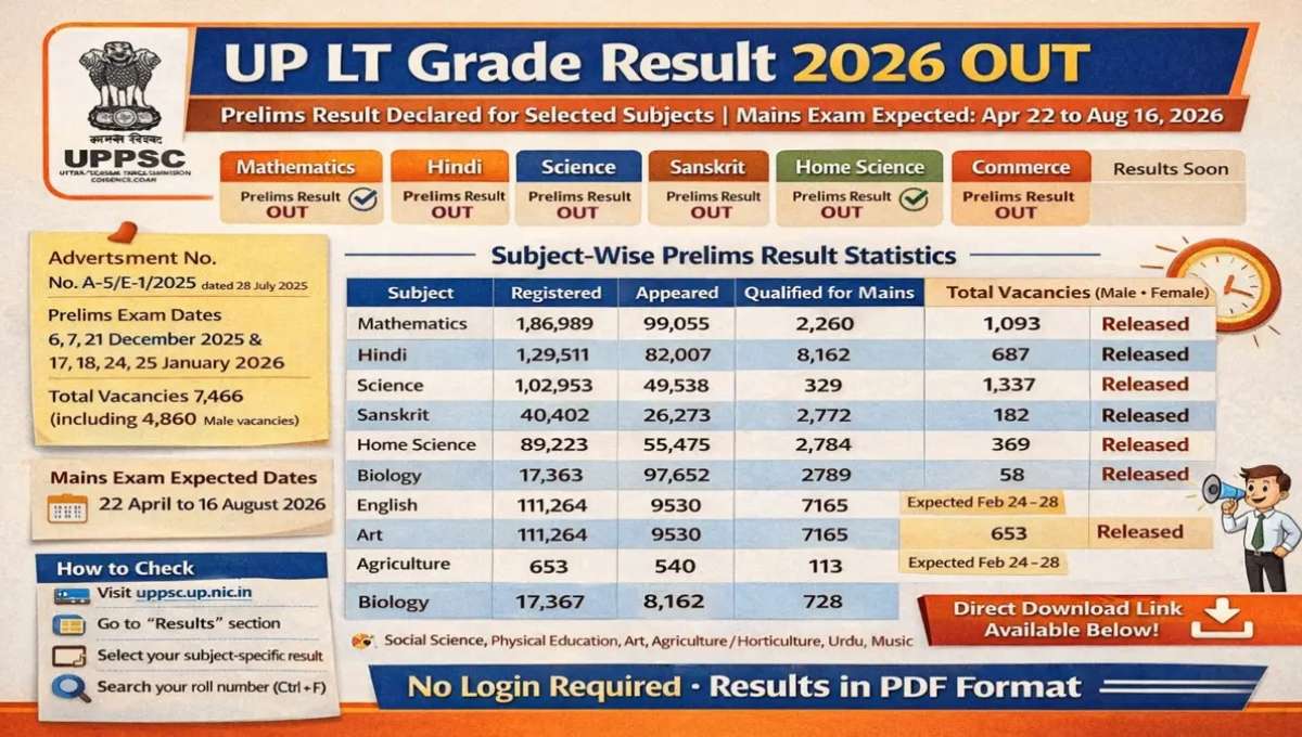 UP LT Grade Prelims Result